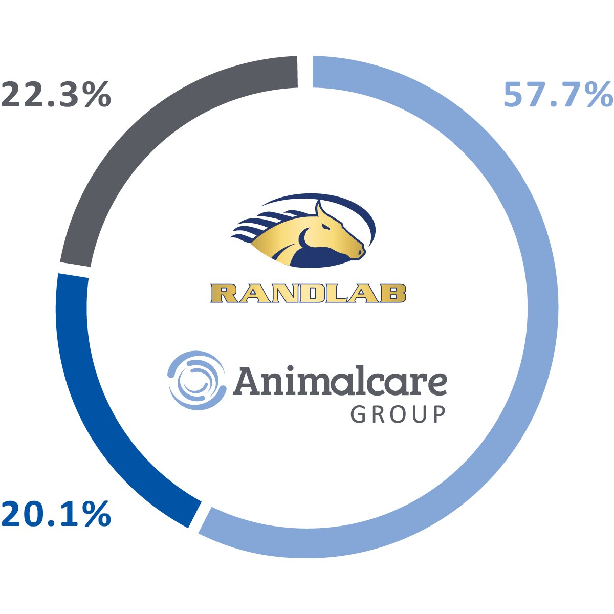 Pro-forma combined Animalcare and Randlab revenue by segment: 57.7% Companion Animals, 20.1% Production Animals and 22.3% Equine.