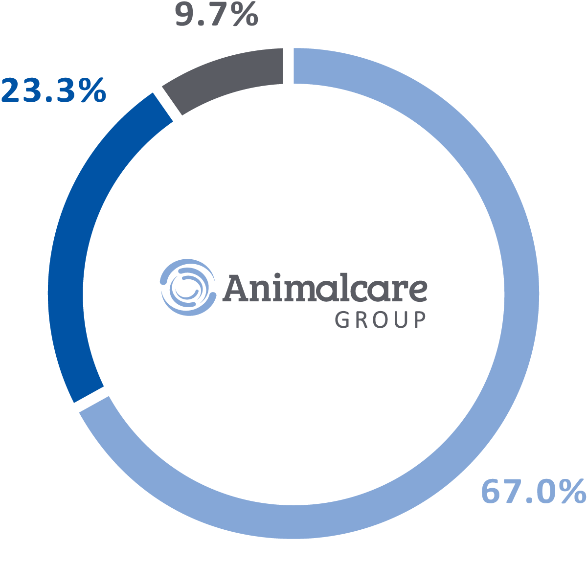 Animalcare revenue by segment: 67.0% Companion Animals, 23.3% Production Animals and 9.7% Equine.